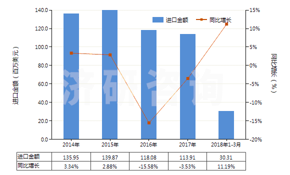 2014-2018年3月中國其他無環(huán)多胺及其衍生物(包括它們的鹽)(HS29212900)進(jìn)口總額及增速統(tǒng)計(jì)